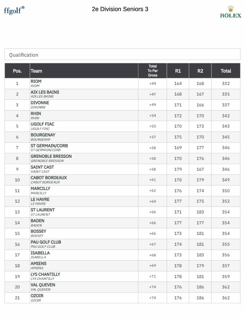 2e Division Seniors 3 Leaderboard - ecg