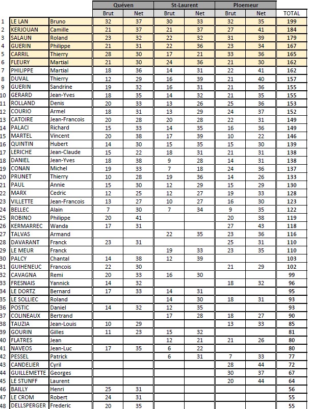 Challenge 56-2025 - Résultats individuels - 1