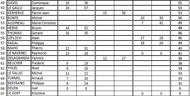 Challenge 56-2025 - Résultats individuels - 2