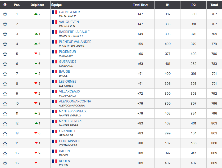 tableau Senioor Div3