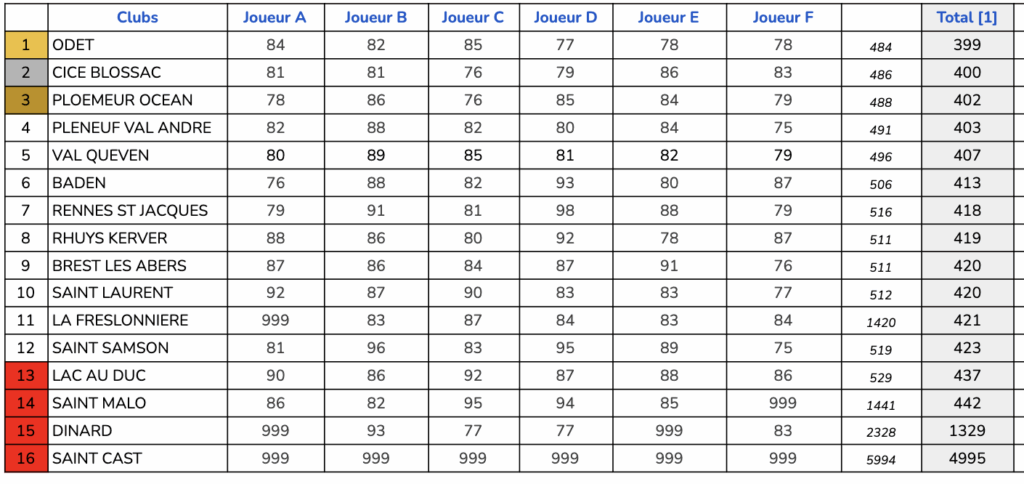 Championnat de Bretagne S1 2026