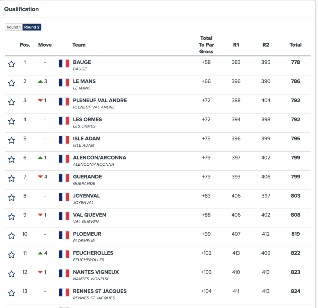 Qualifications Messieurs Senior Division 3