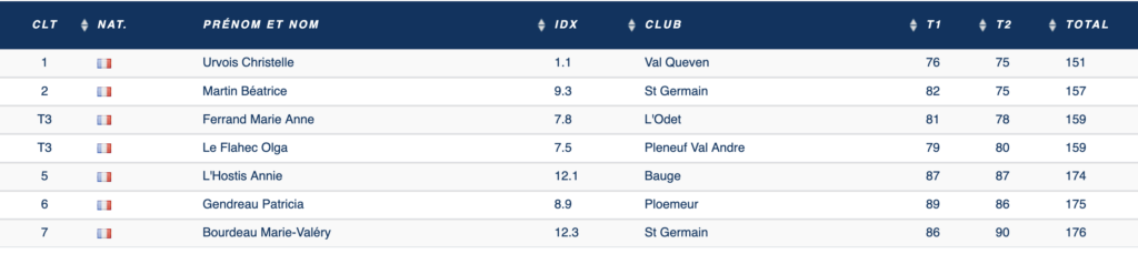 Trophée St Cast Résultat D