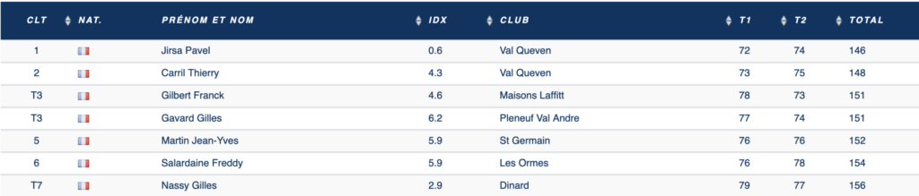 Trophée St Cast Résultat H